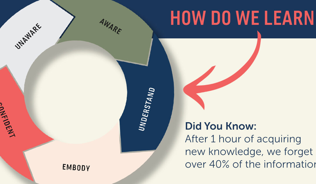 Challenge your Memory Retention with our Learning Wheel