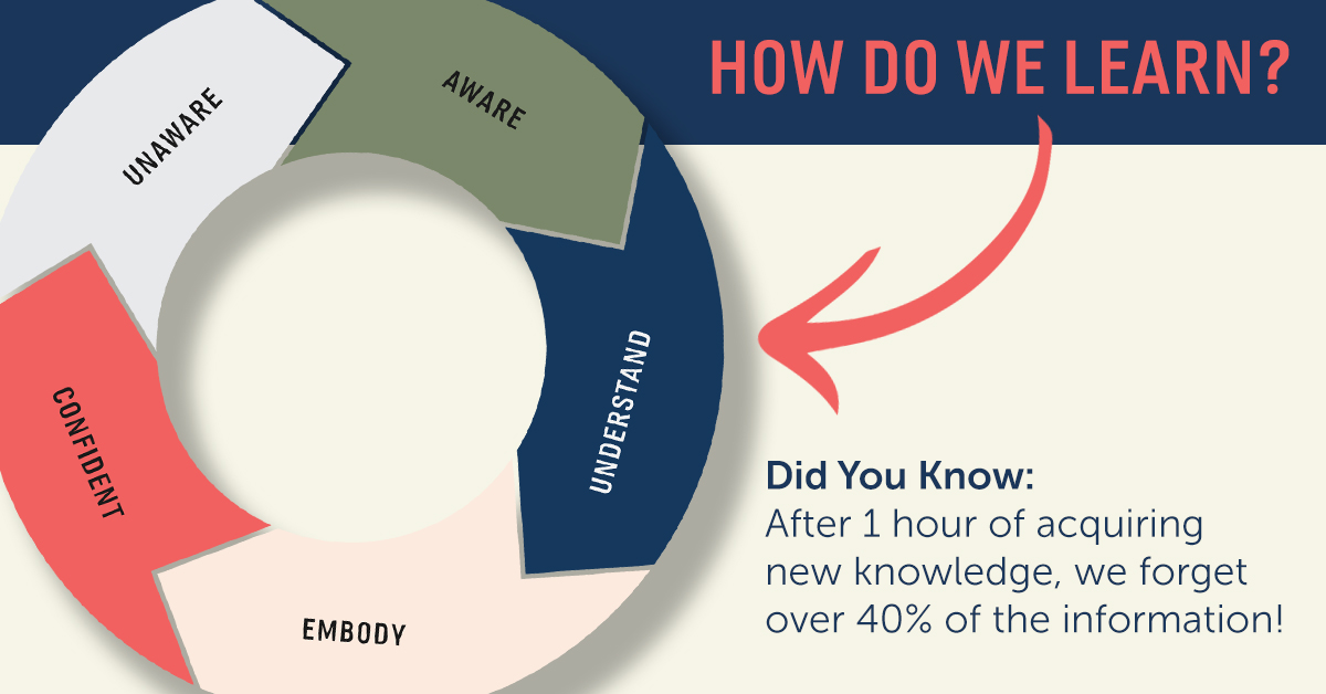 Challenge your Memory Retention with our Learning Wheel
